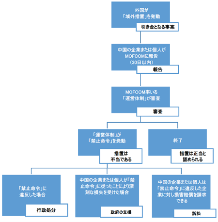 フローチャート
