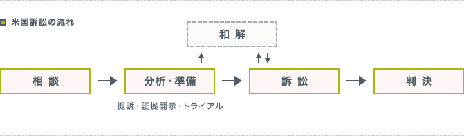 米国トライアルの流れのフローチャート